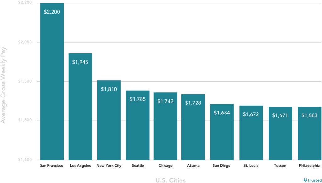 How much do travel nurses make