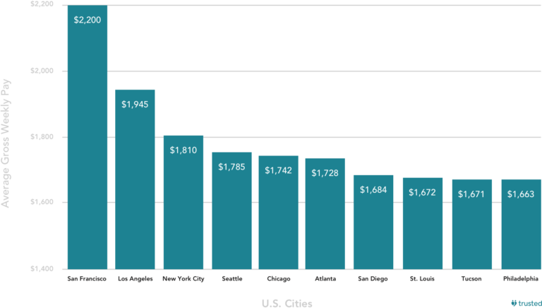 How much do travel nurses make