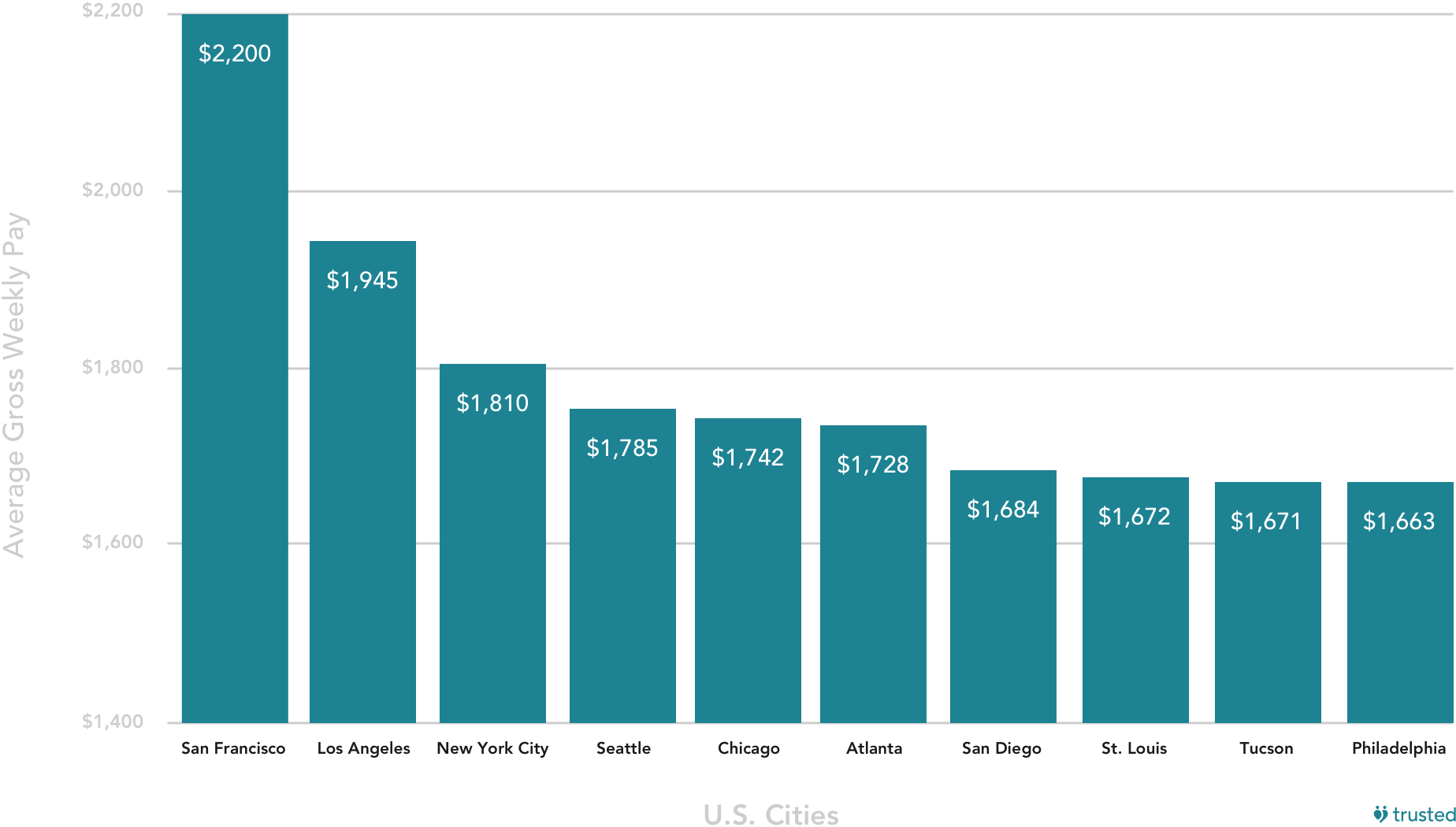 How much do travel nurses make