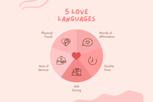 What is love languages