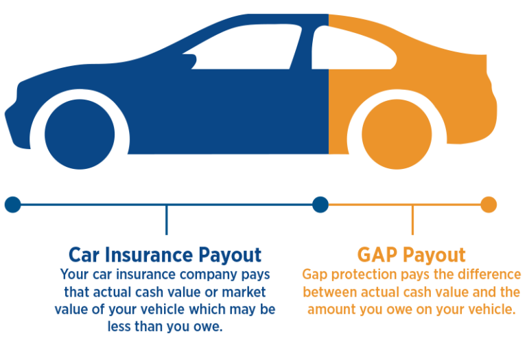 what is gap insurance